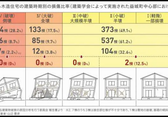 大木町の家、コンパクトだけど高性能（基礎編）のイメージ
