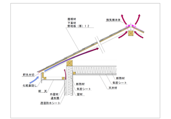 意外と知られていない小屋裏換気の重要性のイメージ