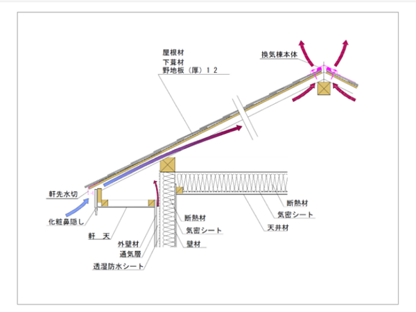 意外と知られていない小屋裏換気の重要性の画像